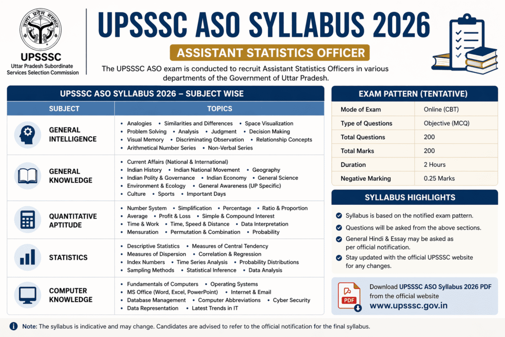 UPSSSC ASO Syllabus 2026