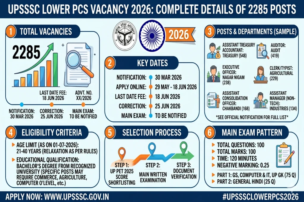 UPSSSC Lower PCS Vacancy