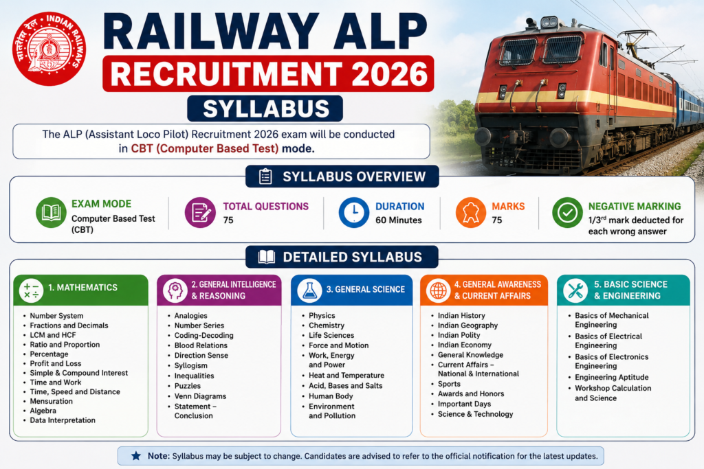 railway alp recruitment 2026 syllabus