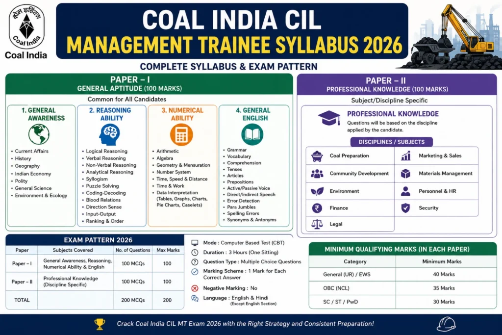 Coal India CIL Management Trainee Syllabus 2026